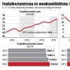 A KSH SZERINT CSÖKKENT A MUNKA NÉLKÜLISÉG 